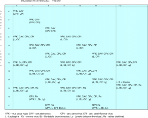 Tabela 3 Shema cepljenja