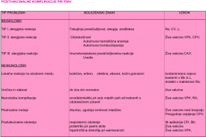 Tabela 4 Postvakcinalne komplikacije pri psih